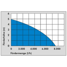 Laden Sie das Bild in den Galerie-Viewer, Schmutzwassertauchpumpe 0,4 KW 7.500 l/h, Körnung bis 35 mm