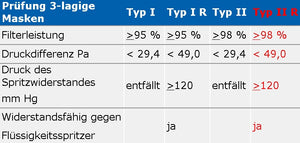 MNS Typ IIR (Typ2R) EN14683 - medizinisch-chirurgische Atemschutzmasken 3-lagig, blau.
